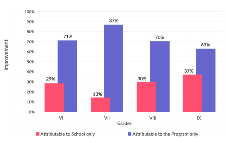 CG Tab-labs intervention in India, improvement through CG Slate tablets